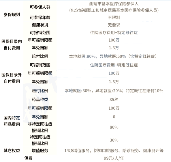 2024曲靖惠民保怎么样？99元/人，每天不到3毛钱，享300万保障！