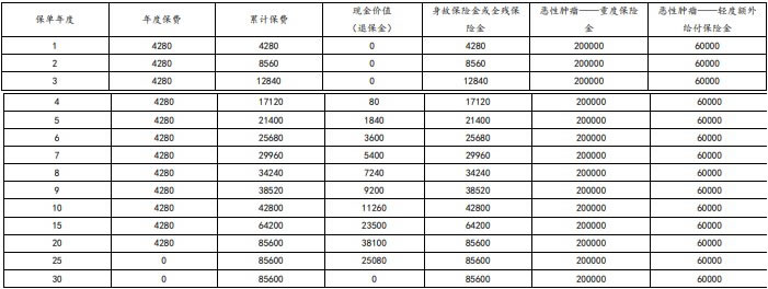 太平洋个人恶性肿瘤疾病保险怎么样？条款＋产品特色＋案例演示