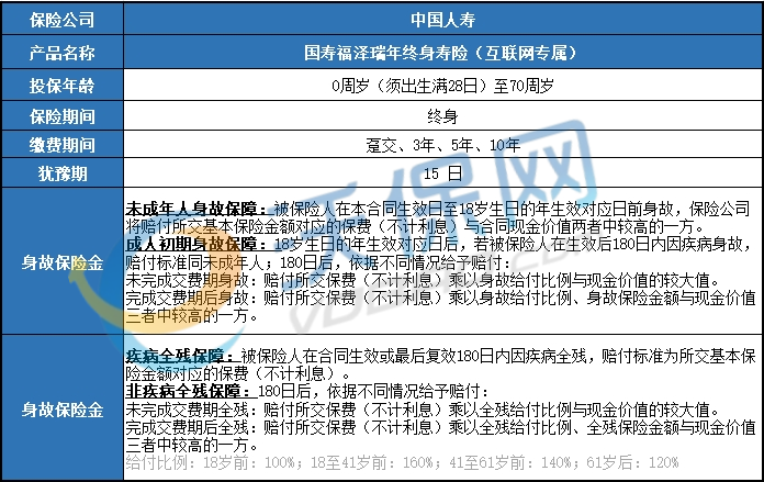 国寿福泽瑞年终身寿险(互联网专属)条款怎么样?收益如何?案例