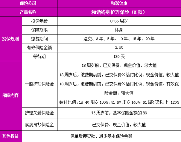 和谐终身护理保险(M款)保障内容，交5年护理保险金盈利表+条款特色