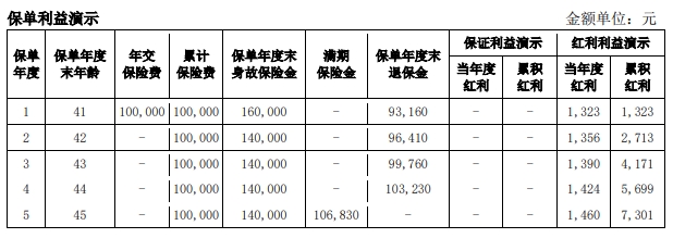 爱心人寿爱鑫汇两全保险（分红型）怎么样？好吗？可贷款+分红