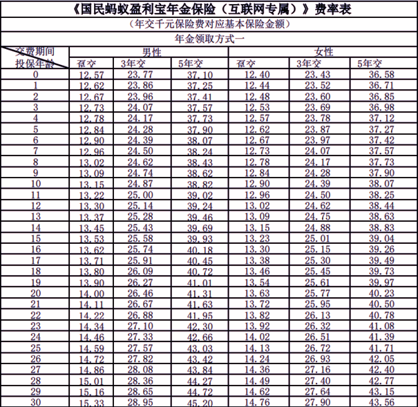 国民蚂蚁盈利宝年金保险保障测评，附投保案例分析+保障特色+费率表