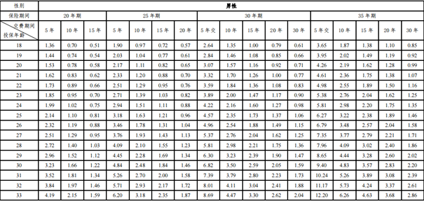 百年传禧(2.0版)定期寿险怎么样?多少钱?价格表+条款介绍