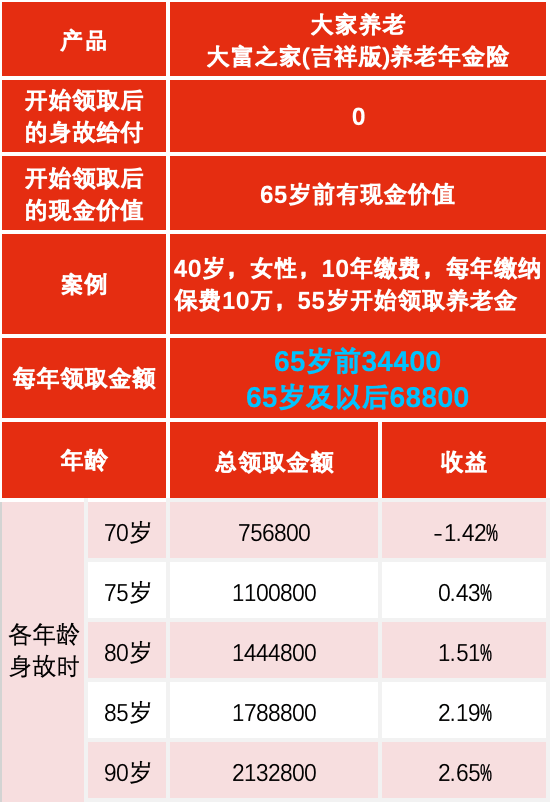 大家养老大富之家(吉祥版)养老年金保险测评，附养老金盈利测算表+特色