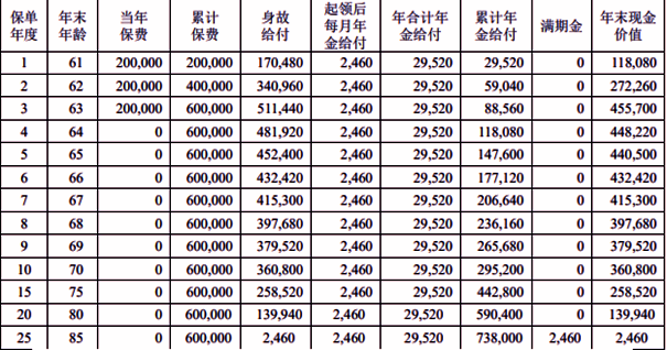 中荷鎏金岁月养老年金保险保障测评，交3年养老金盈利表+保障特色