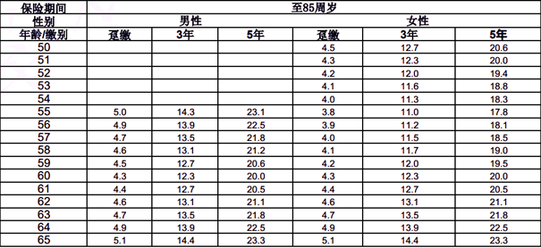 中荷鎏金岁月养老年金保险保障测评，交3年养老金盈利表+保障特色