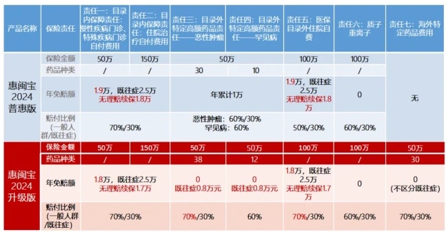 2024“惠闽宝”投保通道开启！基础版129元/人享450万保障！