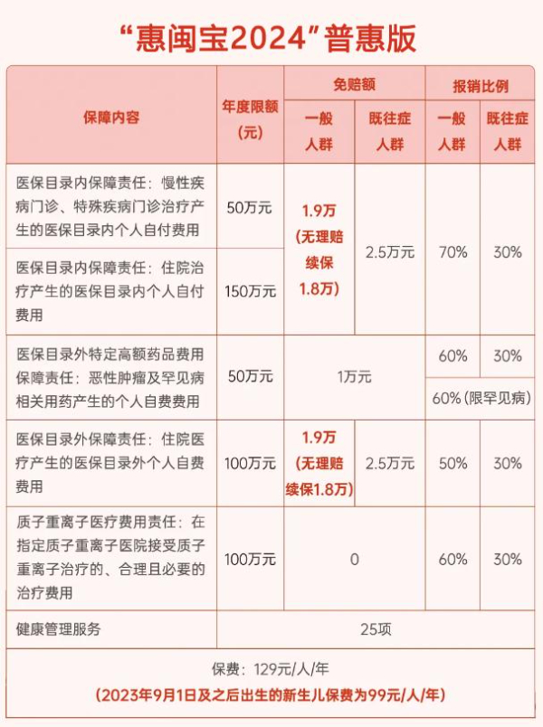 2024版“惠闽宝”来了！惠闽宝2024重磅开售，哪些人能买？最新参保攻略