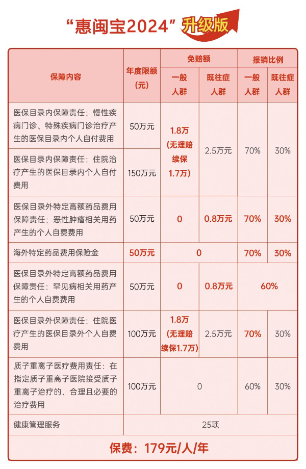 2024版“惠闽宝”来了！惠闽宝2024重磅开售，哪些人能买？最新参保攻略