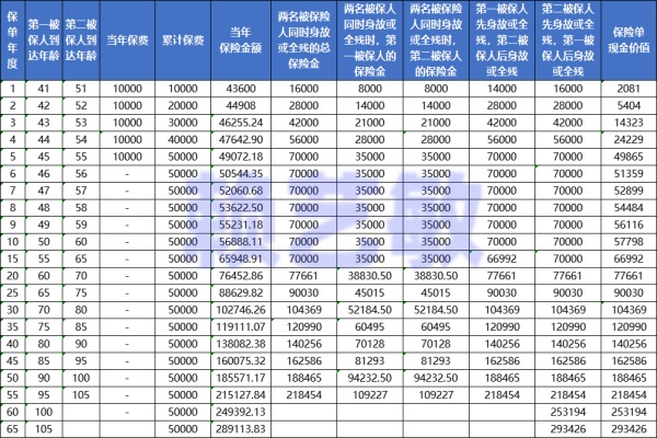 长城人寿山海关（景泰版）值得买吗？最新产品测评+现金价值表