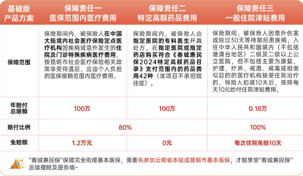 2024年度“春城惠民保”正式上线！升级版129保300万！附最新参保攻略