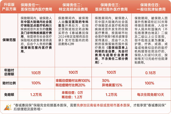 2024年度“春城惠民保”正式上线！升级版129保300万！附最新参保攻略