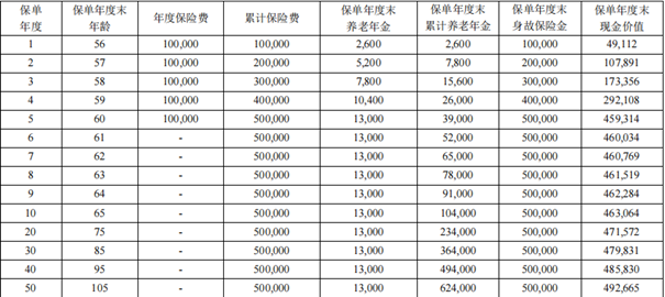 君康君彩一生（悦享版）养老年金保险能领多少钱？收益测算！