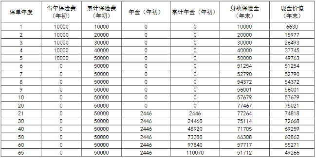 新华人寿安鑫享终身年金保险(互联网)怎么样?现金价值+案例