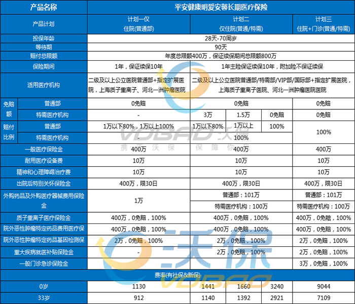 平安长期医疗险哪款好一些？平安长期医疗险哪款价格表便宜一点？