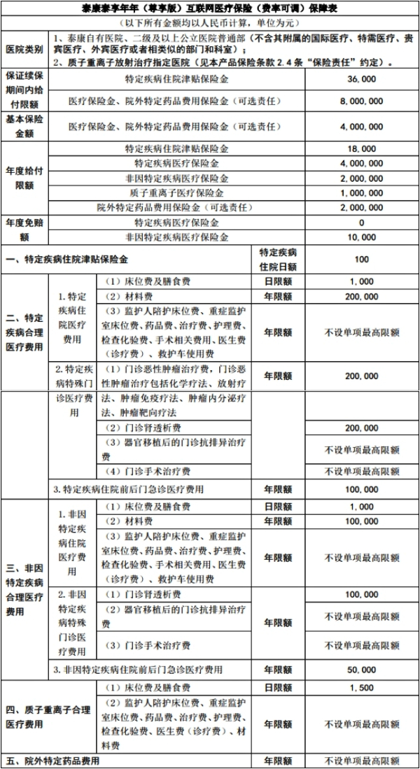 泰康长期医疗险怎么样？泰康长期医疗险20年的哪款医疗险好？