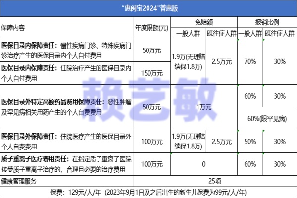 福建人专属的惠民保险【惠闽宝2024版】开售啦！129元起！病人也能买