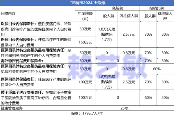 福建人专属的惠民保险【惠闽宝2024版】开售啦！129元起！病人也能买