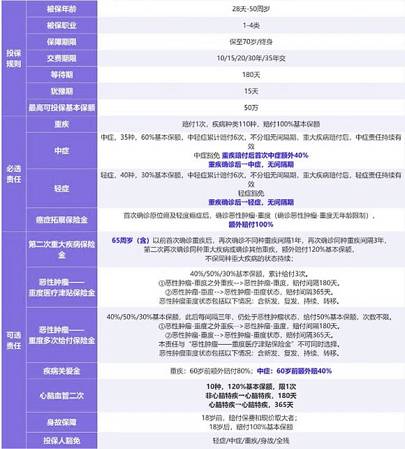 2024重疾保险哪个好目前的重疾险排名，性价比高的重疾险排名