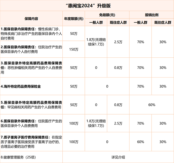 惠闽宝2024年投保须知，2024惠闽宝保投保指南时间+价格+保障