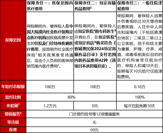 2024年春城惠民保参保规则，春城惠民保投保指南时间+价格+保障