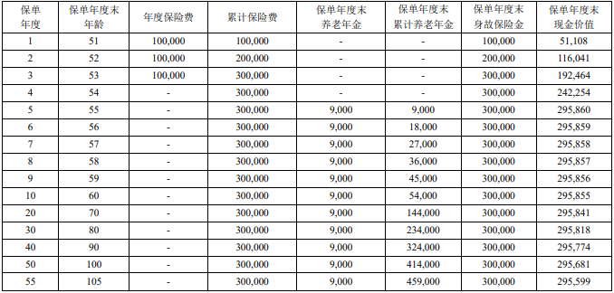 君康君彩一生(悦享版)养老年金保险怎么样?领多少钱?现金价值