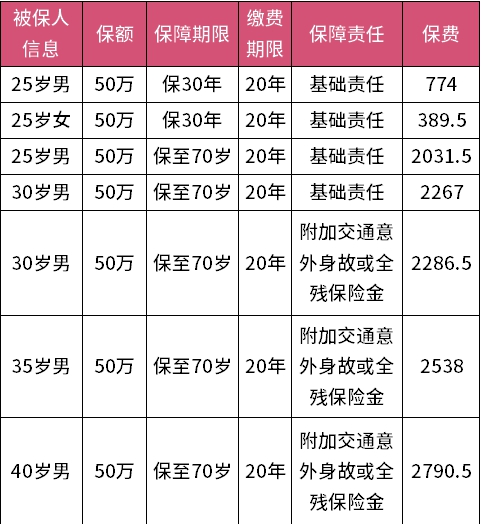 阳光定期寿险50万怎么样，阳光定期寿险50万利息多少