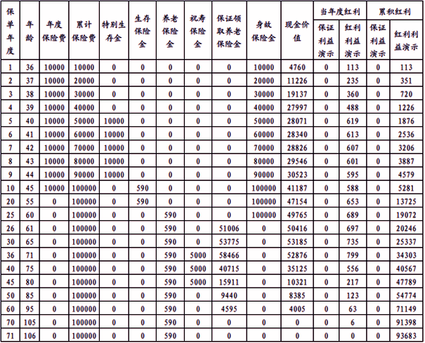 利安金玉满堂年金保险(分红型)产品介绍，附交10年养老钱现金价值案例