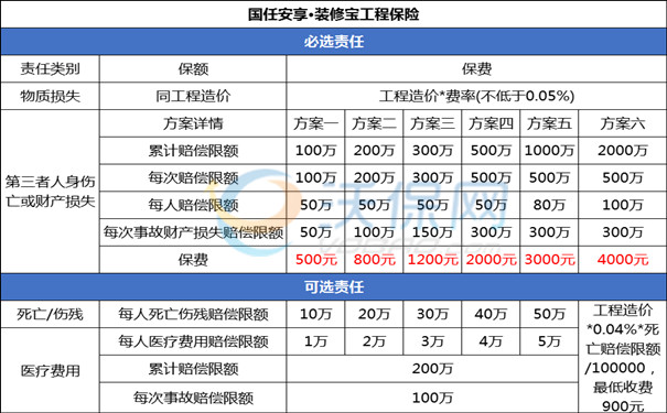 室内装修保险保什么？多少钱？交房后室内装修到底要不要买保险？