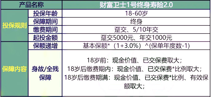 交银人寿财富卫士1号终身寿险2.0怎么样?收益好吗?案例+条款