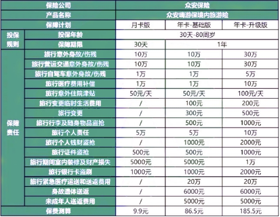 众安嗨游保境内旅游险产品介绍，月卡+年卡+高性价比+保障全面