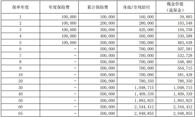 大家富贵盈门终身寿险条款测评，产品介绍＋收益测算＋在哪里买