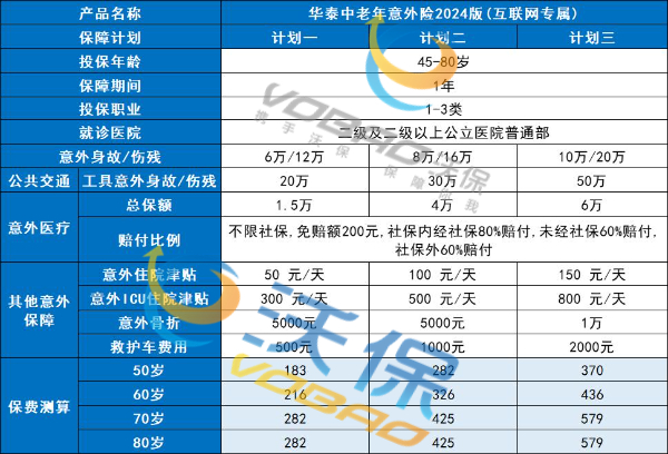 华泰中老年意外险2024版产品介绍，意外骨折+救护车+双住院津贴