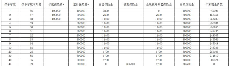 上海人寿享赢添添养老年金保险怎么样？条款测评＋现金价值表
