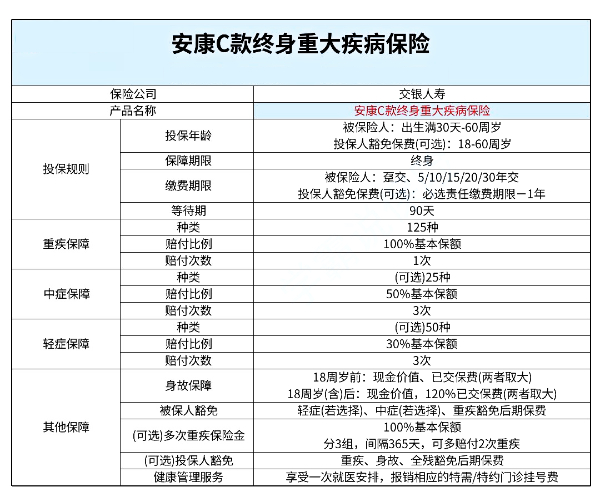 交银人寿安康C款终身重疾险怎么样?值得买吗?产品优点+条款