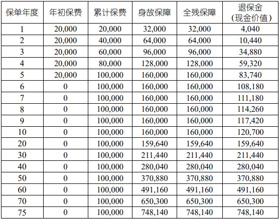 定期寿险和终身寿险的例子，定期寿险案例分析