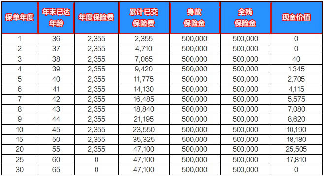 定期寿险和终身寿险的例子，定期寿险案例分析