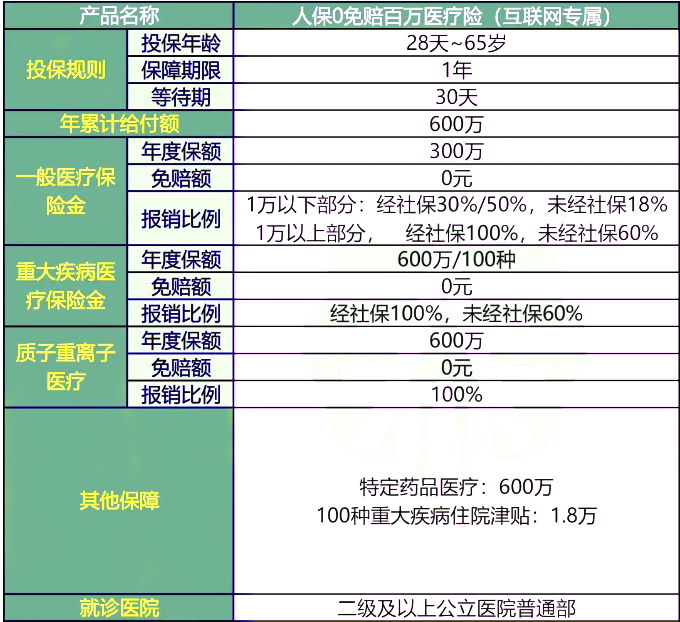 人保百万医疗险网上购买，人保百万医疗险在哪买好?