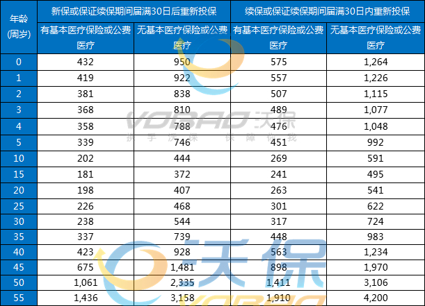 太平洋百万医疗险买哪家?太平洋百万医疗险每年交多少钱?