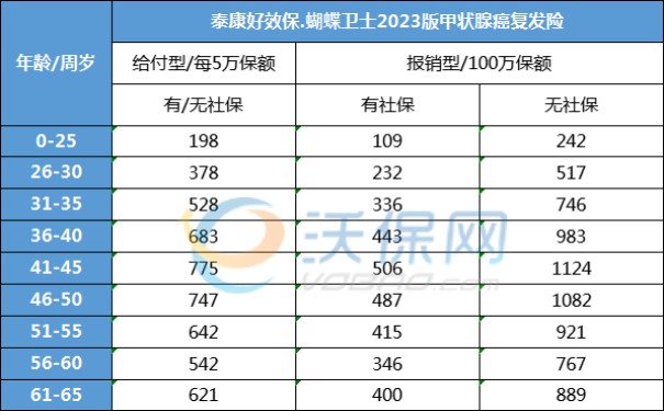 2024年有甲状腺疾病买保险可以吗？哪些产品核保宽松？附产品推荐