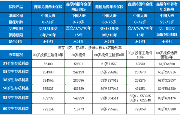 中国人寿养老保险有哪些产品？哪款产品收益回本快?产品对比