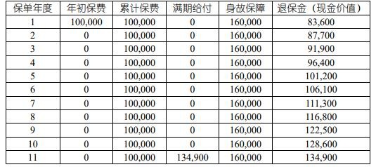 国寿福享E泰两全保险（互联网专属）怎么样？收益如何？条款！