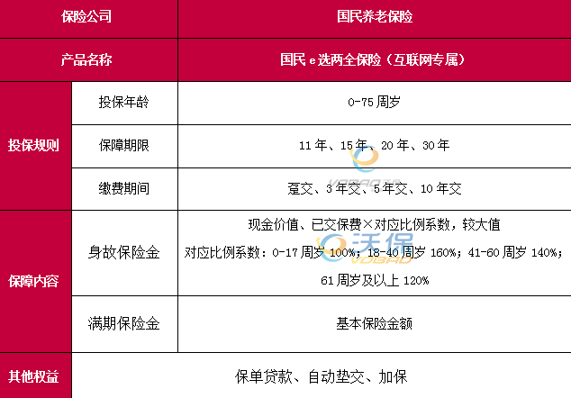 国民e选两全保险(互联网专属)产品介绍，附3年交满期现金价值+费率表