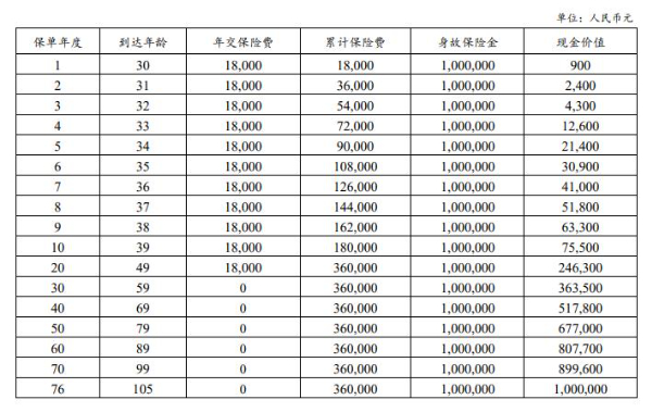 建信人寿尊享人生终身寿险怎么样？买100万保额要多少钱？收益演示