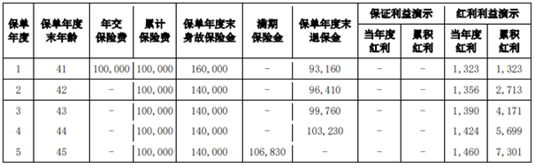 爱心人寿爱鑫汇两全保险(分红型)满期收益如何？附5年期盈利现金价值