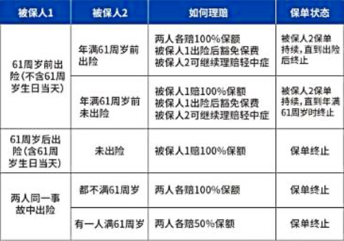 复星联合康乐爱相守重疾险怎么样?50万保额多少钱一年?