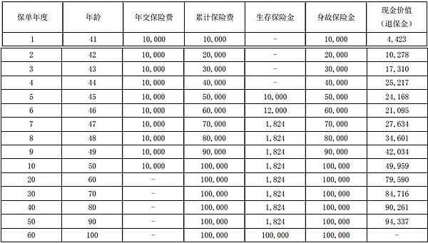 农银人寿金穗财富安鑫年金保险怎么样?收益如何?利益演示