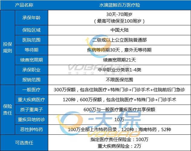 70岁可以买百万医疗险吗，70岁能买百万医疗险有哪些？