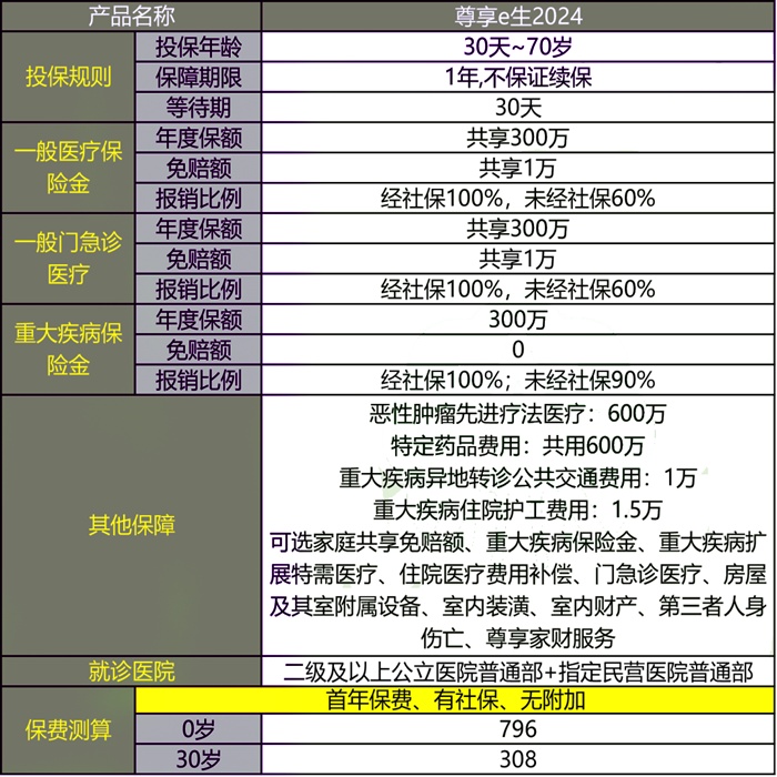 70岁可以买百万医疗险吗，70岁能买百万医疗险有哪些？