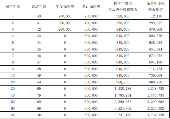 中融福寿传承终身寿险怎么样？条款分析+交3年满期盈利现金价值案例